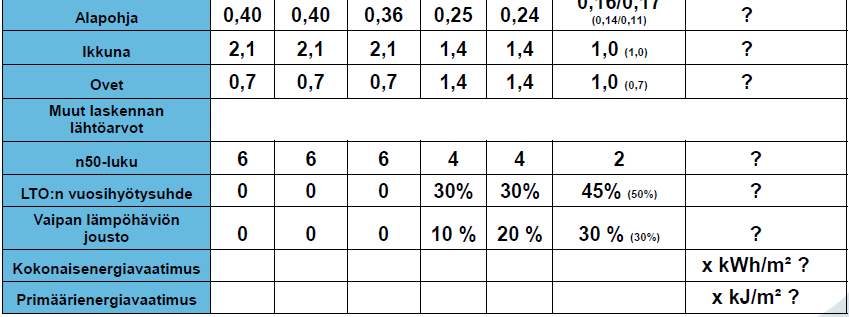 Rakennuksen lämpöhäviön määräystenmukaisuus 2,1 2,1 2,1 2012 0,17 0,40