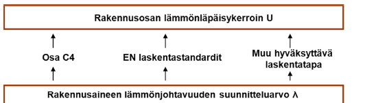 Lämmönläpäisykertoimen määritys D3:ssa lämmöneristyksen vaatimukset, vertailuarvot ja enimmäisarvot Lämpöhäviöt