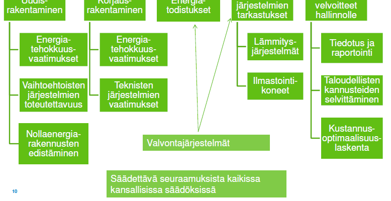 Määräysten kehitys jatkossa (Lähde: YM) EPBD-direktiivi voimaan 9.7.