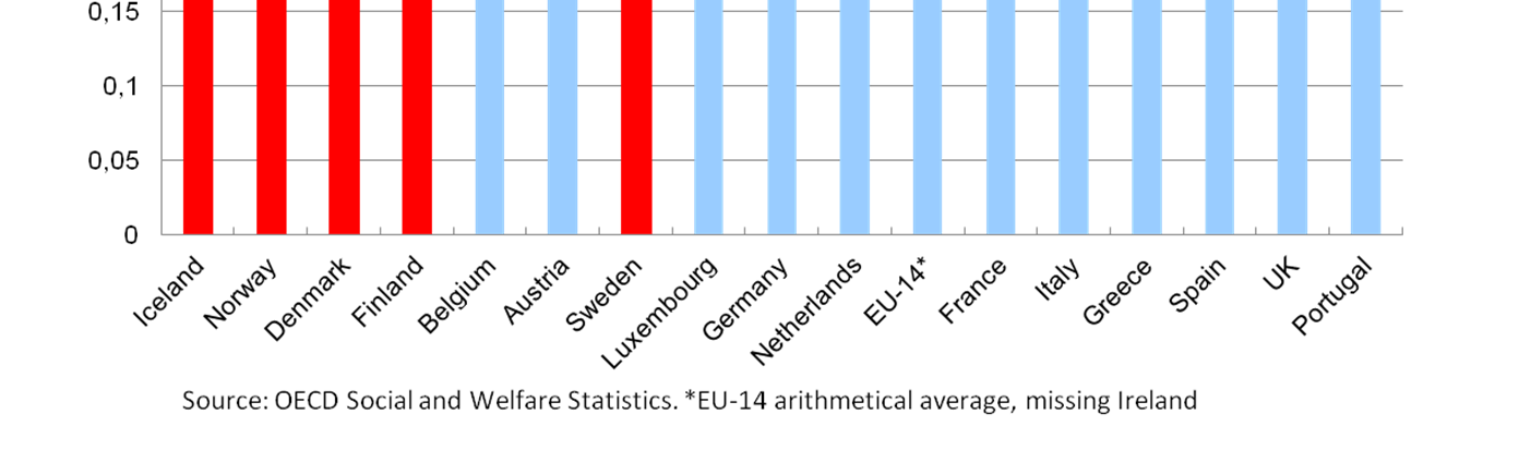 Gini-kerroin eräissä maissa vuoden 2000 paikkeilla 60 50 40 30 20 10 0 Etelä-Afrikka Argentiina Yhdysvallat Italia Iso-Britannia Saksa Suomi