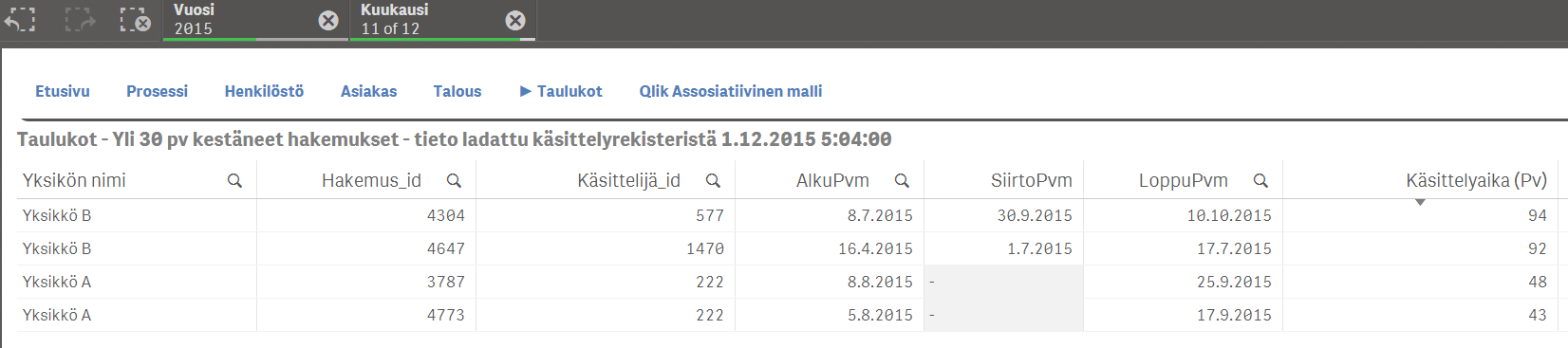 Hakemukset, joiden käsittelyaika ylittänyt 30 päivää - 2 hakemusta yksiköstä A, joiden käsittelyaika ylittää 30 päivää - 2 hakemusta yksiköstä B, joiden käsittelyaika ylittää 30 päivää,