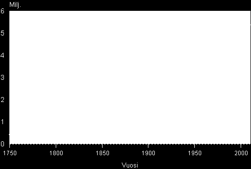 Väestönrakenne 1750-2010 Lähde: tilastokeskus II Perusoikeudet (lähde: www. finlex.fi) 1. Yhdenvertaisuus Ihmiset ovat yhdenvertaisia lain edessä.