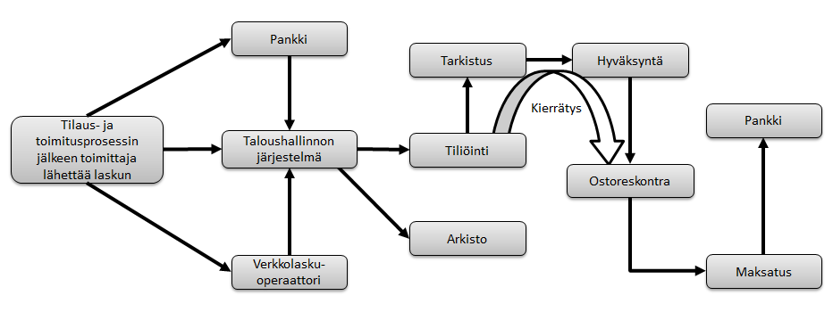 fyysistä tilaa, joten sähköinen arkistointi säästää myös yrityksen tiloja.