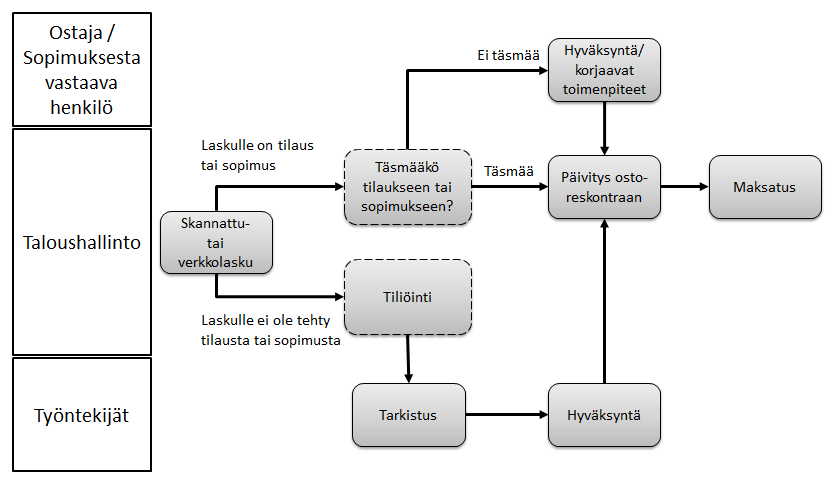 Kohdeyrityksen ostolaskuprosessi toimii edellä mainittujen toimintatapojen mukaisesti. Tavoitteena on saada jokainen ostolasku maksettua ennen eräpäivää.