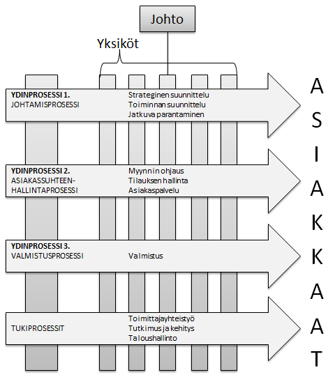 kuitenkaan tarkoitus muodostua uusia yksiköitä vaan niiden tulee kulkea olemassa olevien yksiköiden välillä sulavasti. (Laamanen 2012, 59 60) Kuva 6.