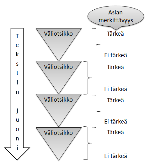 Hyvä tekstin rakennetta voidaan kuvata kärjellään seisovien kolmioiden pinoksi: heti uuden väliotsikon jälkeen tulee aina tärkein asia ensin (Alasilta 1999, 94). Kuva 11.