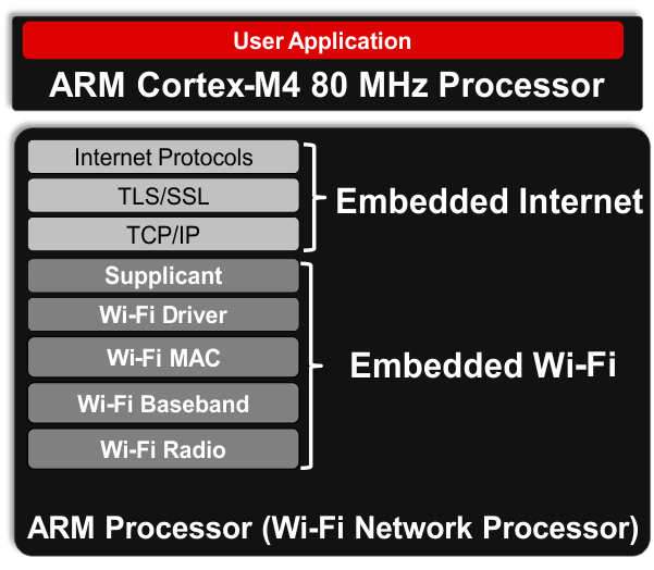 TI CC3200