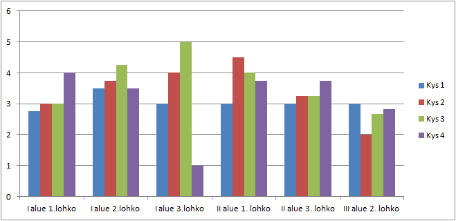 Poikkeaako toisitaan: Kyllä 2 ja 3, 1 ei 1. Aktiivi jäsenvoima, 2.