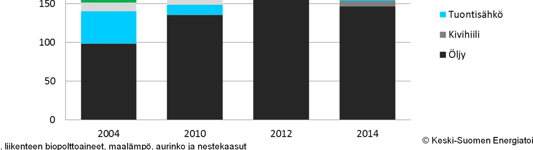 Jyväskylän energialähteiden arvoja 2004-2014 (käyttäjä- ja kuluttajahinnat, sis. energiaverot, ei alv.