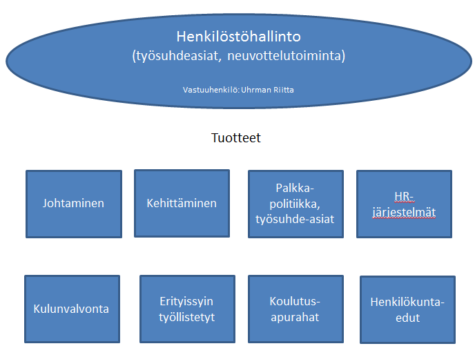 3. Henkilöstöhallinto Henkilöstöhallinnosta tuotteistushankkeeseen osallistuivat kaikki osa-alueet.