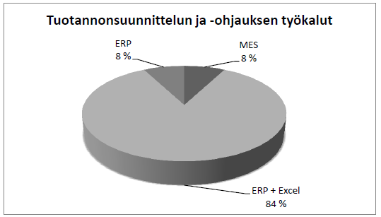Production planning and control tools in Finnish manufacturing companies, 2014 Järvenpää Eeva & Lanz Minna, 2014.