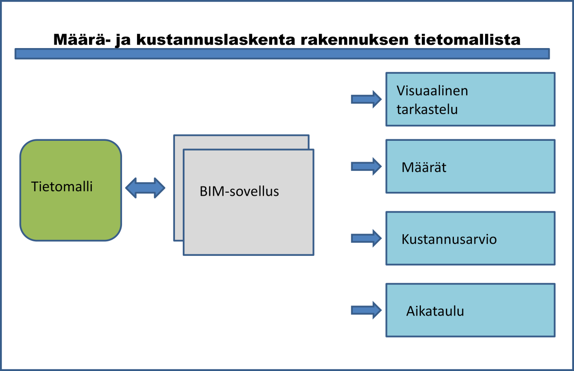 Käytetyt mallinnusperiaatteet löytyvät tietomalliselostuksesta. Poikkeavat mallinnustavat löytyvät tietomalliselostuksesta.
