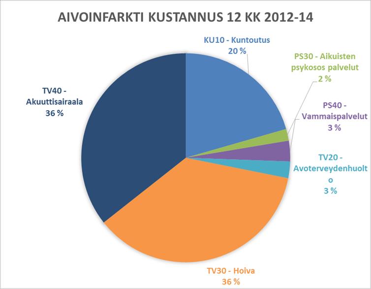 Aivoinfarktipotilaiden kustannus ja suoritteet 12 kk