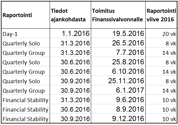 Kuvaus 3 (21) 1 Johdanto Tätä kuvausta sovelletaan Solvenssi II sääntelyyn perustuvien määrällisten tietojen raportoinnin tuottamiseen ja toimittamiseen Finanssivalvonnalle. Sääntely tuli voimaan1.1.2016.