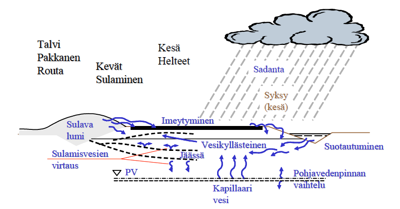 Kuva 10. Tietä kuormittavat ilmastotekijät (Belt et al. 2002, s. 20) Taulukko 3. Ympäristötekijöiden ja liikenteen aiheuttamien urautumismekanismien yhteisvaikutuksia.