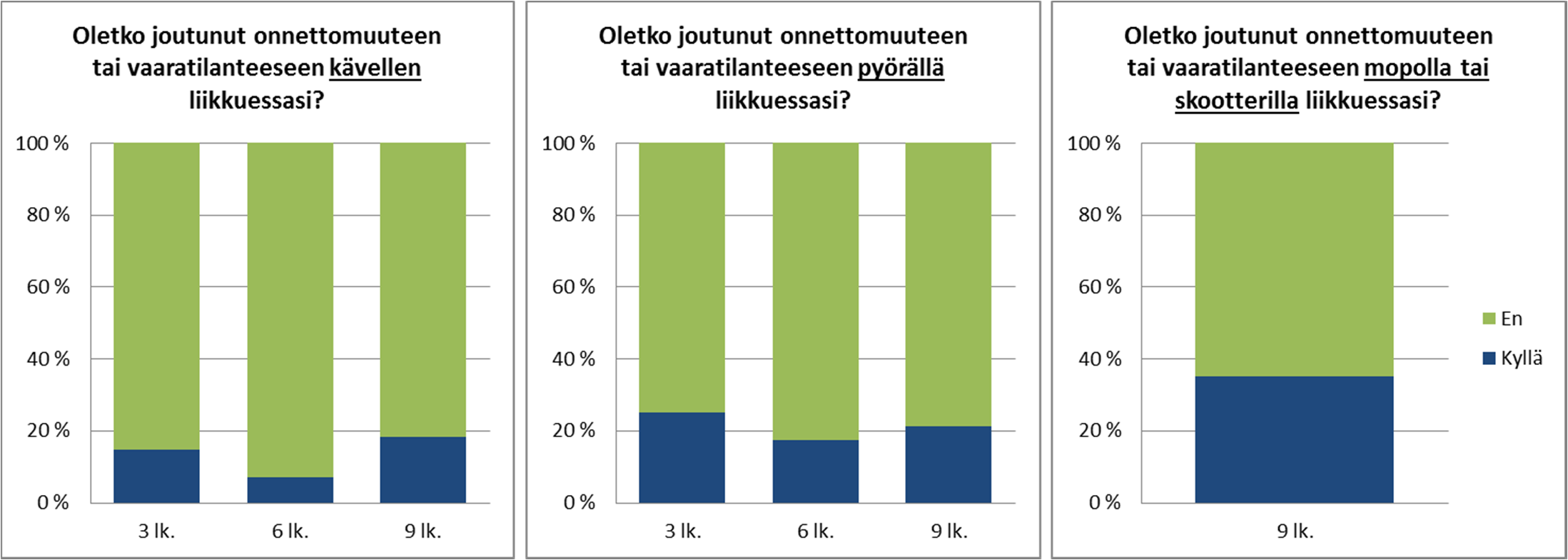 Onnettomuudet tai vaaratilanteet koulumatkalla