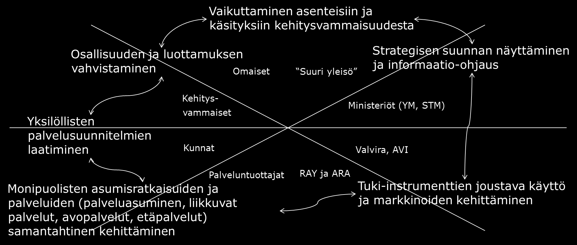 Systeemin hyvä kierre Tekijät: Kehas-ohjelman asumisratkaisut -