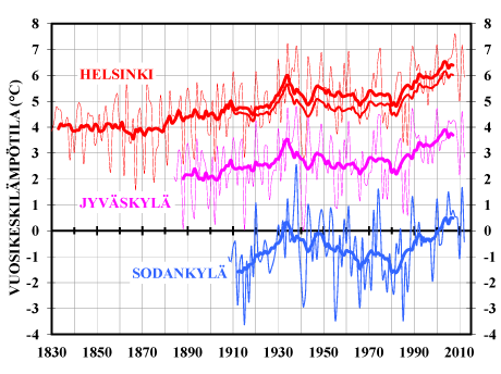 Vuosikeskilämpötilat Helsingin Kaisaniemessä vuosilta 1830-2012, Jyväskylästä 1884-2012 ja Sodankylästä 1908-2012.