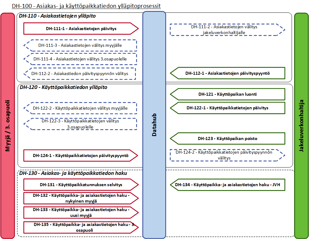 4.2 DH-100 - Asiakas- ja käyttöpaikkatiedon ylläpitoprosessit