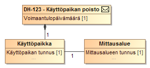 Sekvenssikaavio 5 Tiedonvaihto jakeluverkonhaltijan poistaessa käyttöpaikan