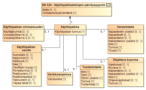 Sekvenssikaavio 6 Tiedonvaihto myyjän ilmoittaessa käyttöpaikkatietojen muutoksesta