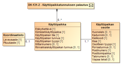 Luokkakaavio 8 Käyttöpaikkatunnuksen