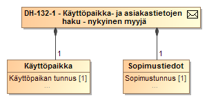 Sekvenssikaavio 8 Tiedonvaihto Myyjän hakiessa käyttöpaikka- ja asiakastietoja