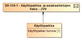 Sekvenssikaavio 10 Käyttöpaikkatietojen haun tiedonvaihto jakeluverkonhaltijan hakiessa tietoa