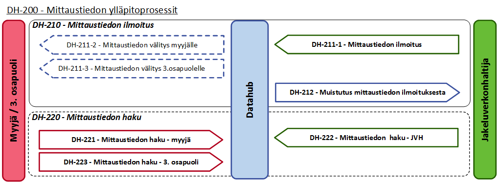 4.3 DH-200 - Mittaustiedon ylläpitoprosessit