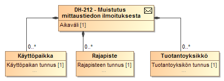 Sekvenssikaavio 13 Tiedonvaihto mittaustiedon muistutuksessa