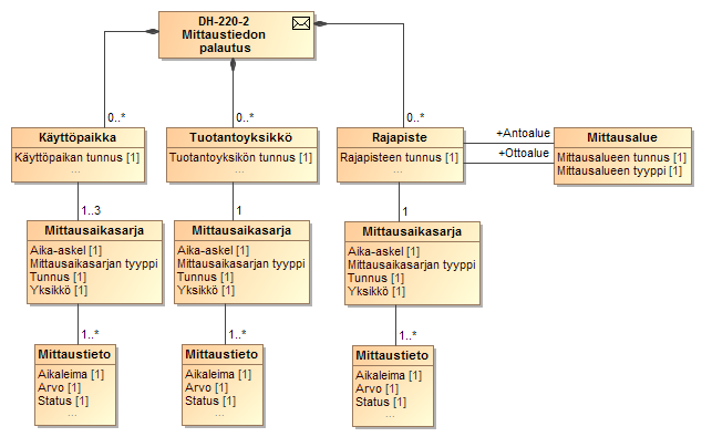 Luokkakaavio 19 Mittaustiedon