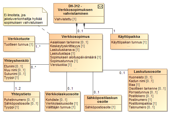 Sekvenssikaavio 16 Tiedonvaihto jakeluverkonhaltijan vahvistaessa