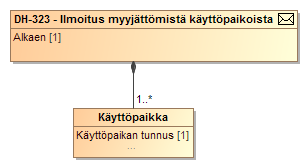 Sekvenssikaavio 19 Tiedonvaihto datahubin ilmoittaessa myyjättömästä käyttöpaikasta