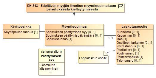 Sekvenssikaavio 25 Tiedonvaihto tilanteessa, jossa edeltävä myyjä ei ota käyttöpaikkaa takaisin myyntiinsä Luokkakaavio