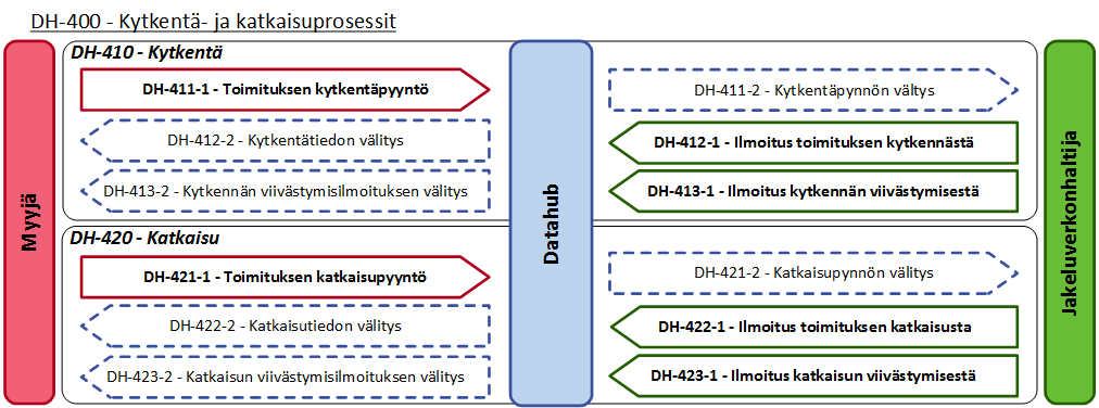 4.5 DH-400 - Kytkentä- ja katkaisuprosessit