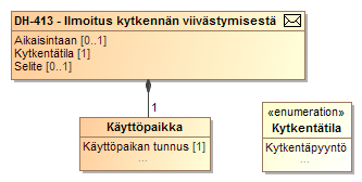 Sekvenssikaavio 29 Kytkennän viivästymisen tiedonvaihto Luokkakaavio 35