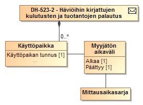 Sekvenssikaavio 37 Tiedonvaihto häviöihin kirjattujen kulutusten ja tuotantojen haussa Luokkakaavio 45 Häviöihin kirjattujen kulutusten