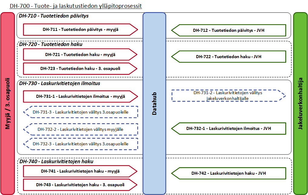 4.8 DH-700 - Tuote- ja laskutustiedon ylläpitoprosessit