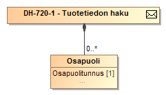 Sekvenssikaavio 41 Tiedonvaihto osapuolen hakiessa tuotetietotoja