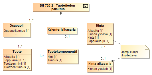 Luokkakaavio 51 Tuotetietojen