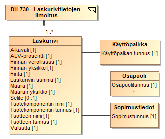 Sekvenssikaavio 42 Tiedonvaihto osapuolen ilmoittaessa