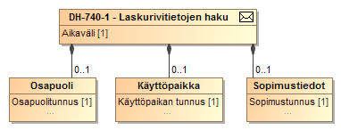 Sekvenssikaavio 43 Tiedonvaihto osapuolen hakiessa laskurivitietotoja