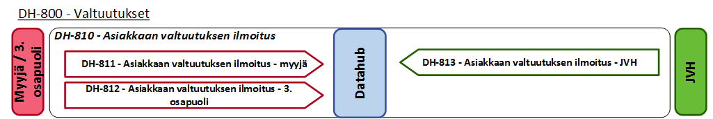 4.9 DH-800 - Valtuutukset Kuva 49 Valtuutusprosessit 4.9.1 DH-810 - Asiakkaan valtuutuksen ilmoitus Taulukko 58 Kuvaus asiakaan valtuutuksen ilmoitukselle Tapahtuman kuvaus Määritelmä Osapuolet