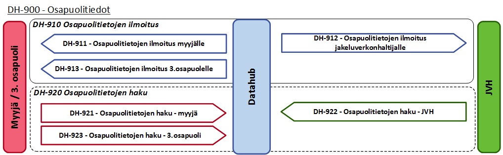 4.10 DH-900 Osapuolitiedot Kuva 50