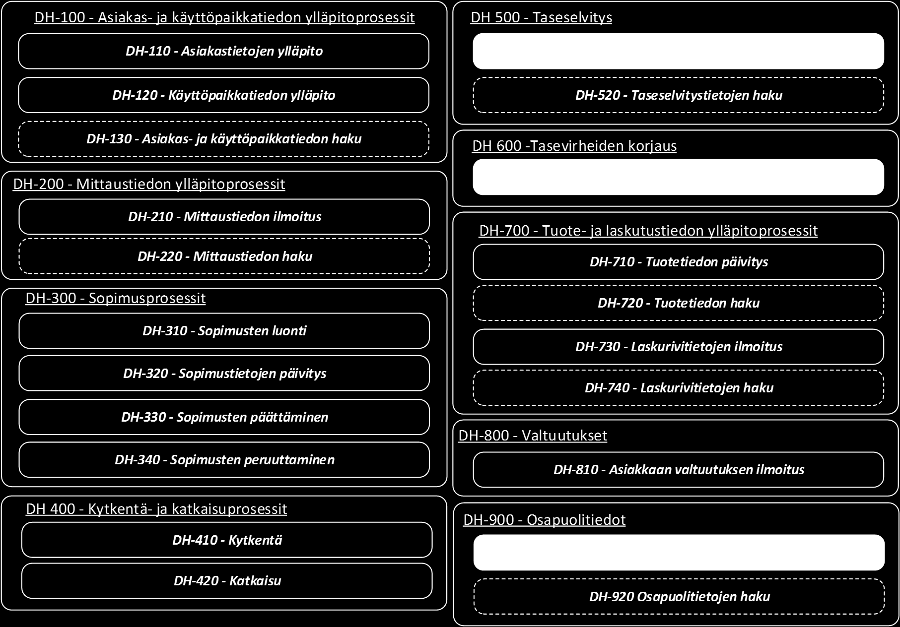 1.5 Prosessikartta Seuraavassa kuvassa on ylätason prosessikartta prosessityössä määritellyistä prosesseista. Tarkemman tason prosessikartta on tämän dokumentin liitteenä. Kuva 1 Prosessikartta 1.