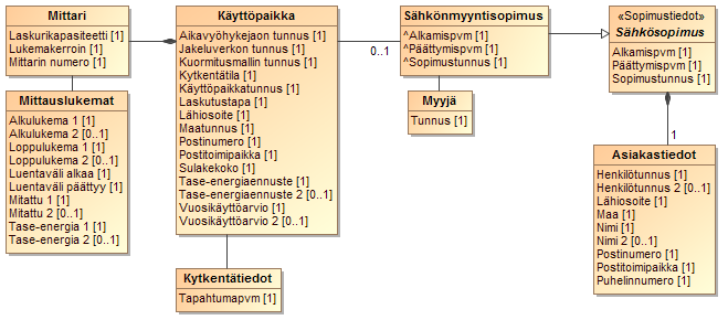 Kuva 2 Esimerkkiluokkakaavio 1.7.3 Sekvenssikaaviot Sekvenssikaavioilla esitetään prosessin kulkua ja erityisesti toimijoiden välistä tiedonvaihtoa.