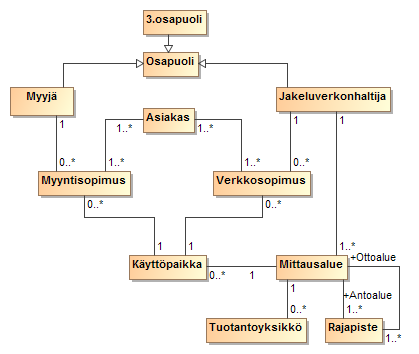 2 DATAHUBIN TIETOMALLI JA OSAPUOLTEN OIKEUDET TIETOON 2.