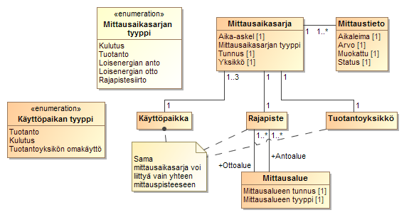 3.3 Mittaustiedon käsittely 3.3.1 Mittaustiedot Kuva 24 Mittaustietojen luokkakaavio Yllä olevassa kuvassa on esitetty mittaustietojen tietorakenne.