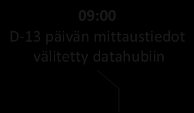 13:00 D-13 päivän taseselvitystiedot esettille 09:00 D-13 päivän mittaustiedot välitetty datahubiin 23:59 Alustavat mittaustiedot ilmoitettu datahubiin edellisen päivän osalta 01:00 02:00 03:00 04:00