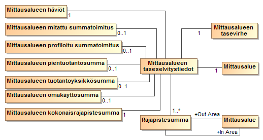 Kuva 32 Myyjän mittausaluekohtaiset taseselvitystiedot 3.5.